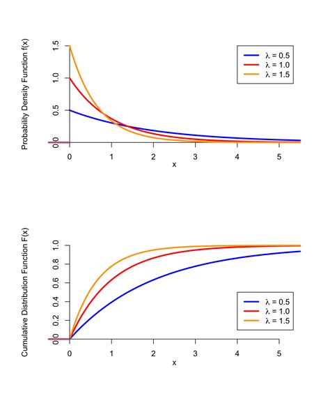 box plot exponential distribution|exponential distribution generator.